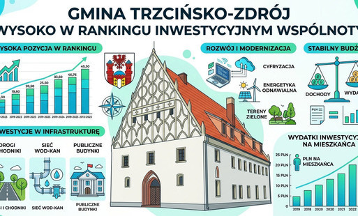 Zdjęcie do Gmina Trzcińsko-Zdr&oacute;j wysoko w rankingu inwestycyjnym &bdquo;Wsp&oacute;lnoty&rdquo;